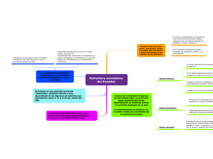 Estructura económica del Ecuador.