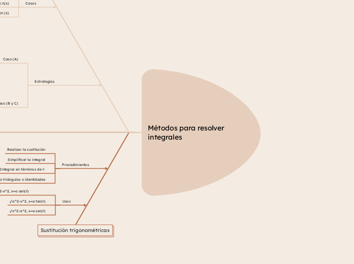 Métodos para resolver integrales