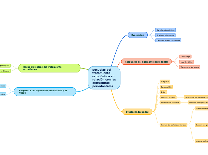Secuelas del
tratamiento
ortodóntico en
relación con las
estructuras
periodontales