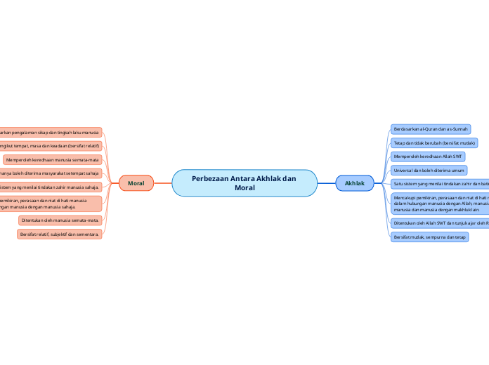 Perbezaan Antara Akhlak dan Moral
