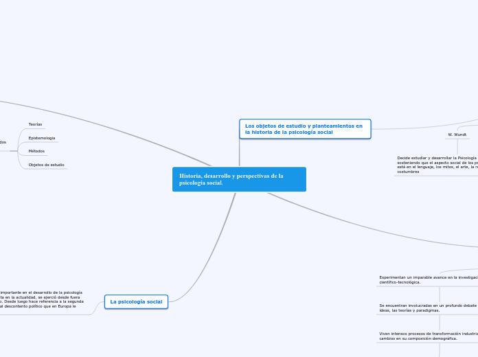 Historia, desarrollo y perspectivas de la psicología social.