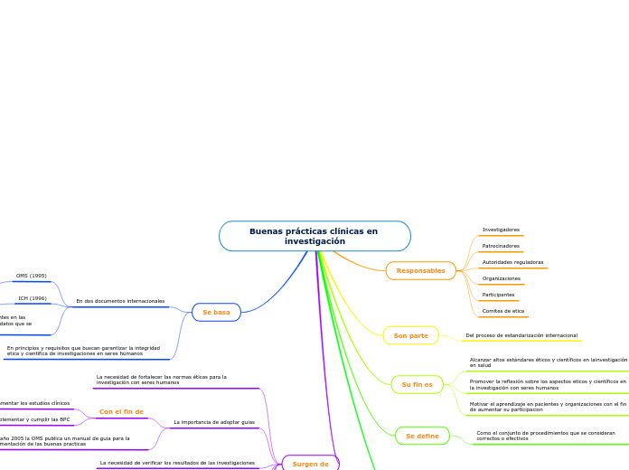 Buenas prácticas clínicas en investigación