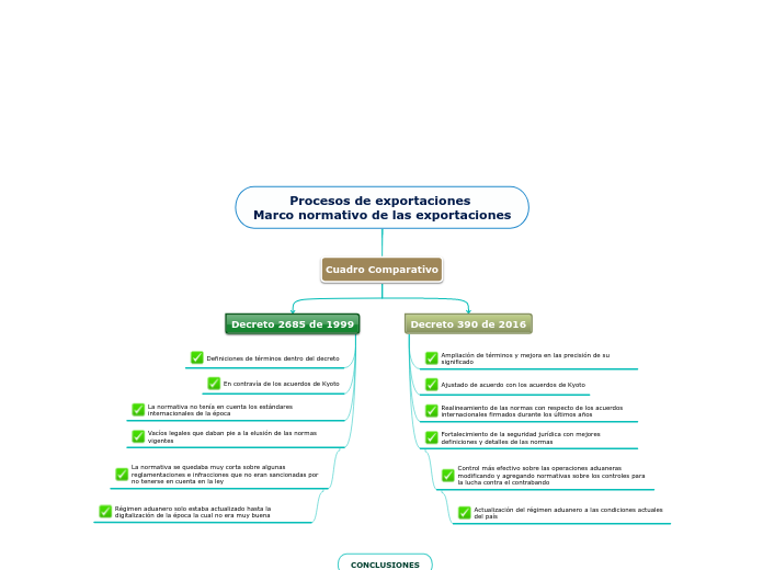 Procesos de exportaciones  Marco normativo de las exportaciones (1)