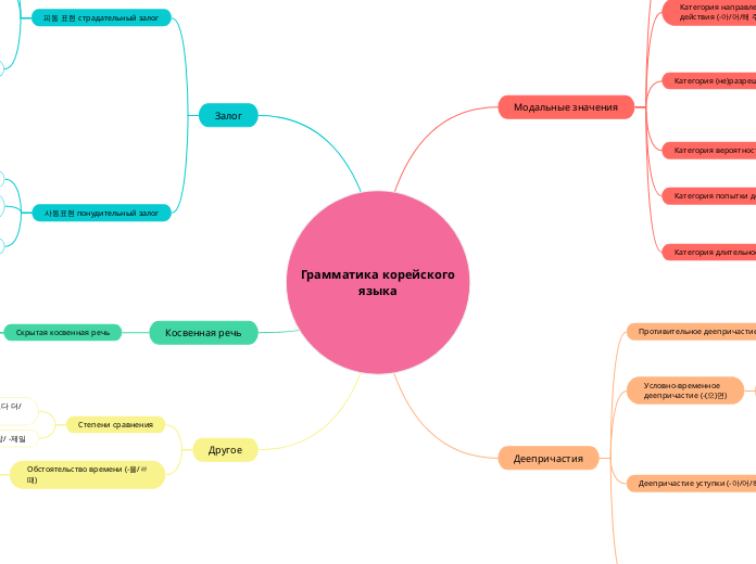 Грамматика корейского языка