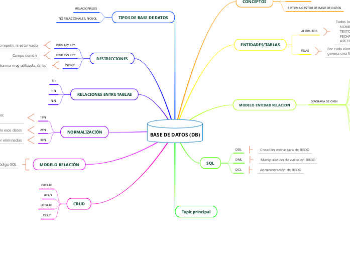 BASE DE DATOS (DB)