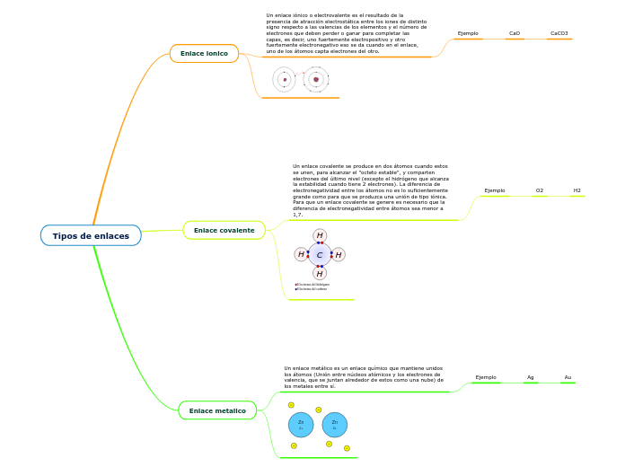 Tipos de enlaces