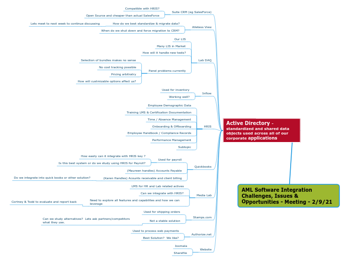 Active Directory Graphic