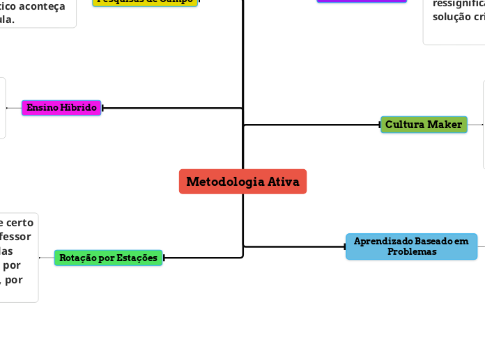 Metodologia Ativa