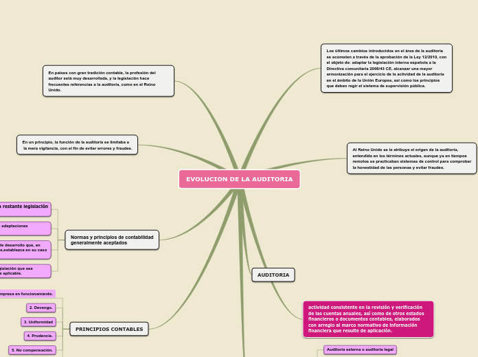 Sample Mind Map