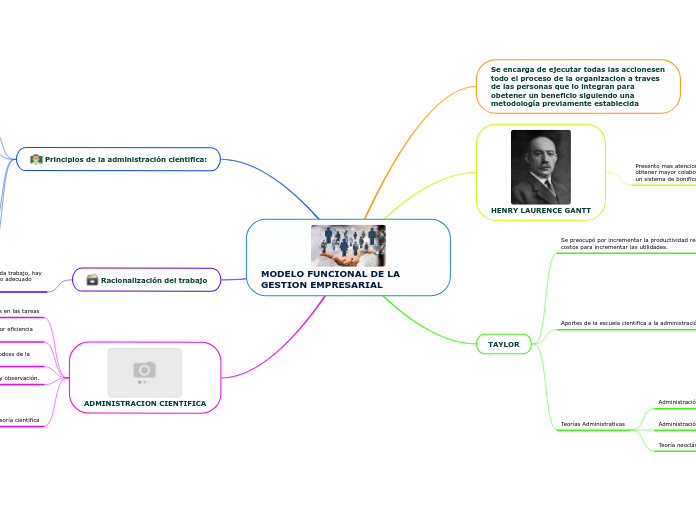 MODELO FUNCIONAL DE LA GESTION EMPRESARIAL