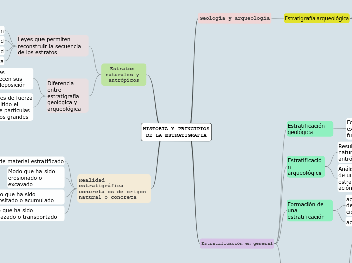 HISTORIA Y PRINCIPIOS DE LA ESTRATIGRAFIA