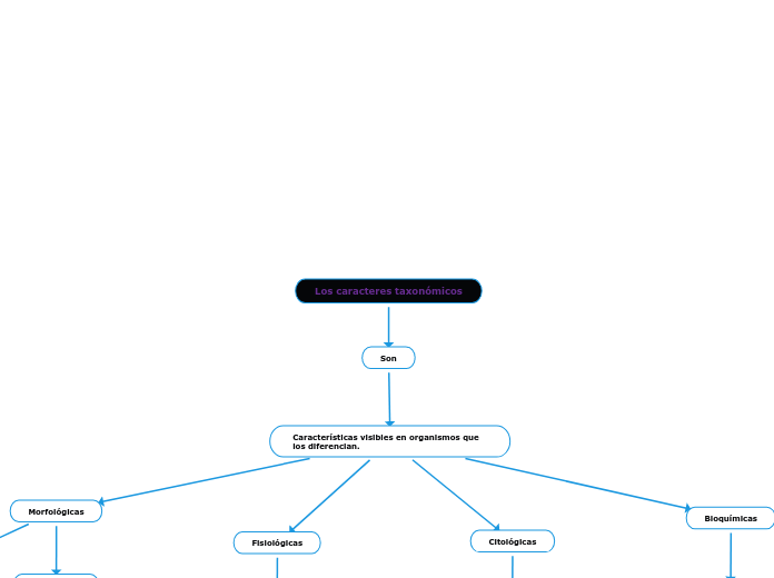 Los caracteres taxonómicos
