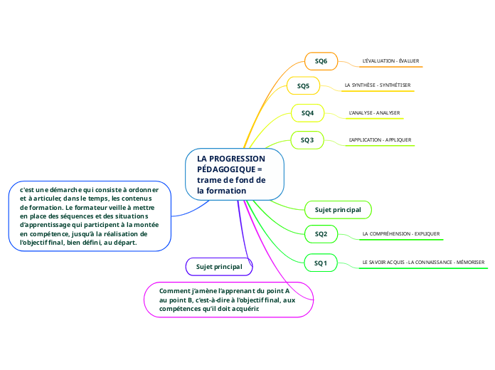 LA PROGRESSION PÉDAGOGIQUE = trame de fond de la formation