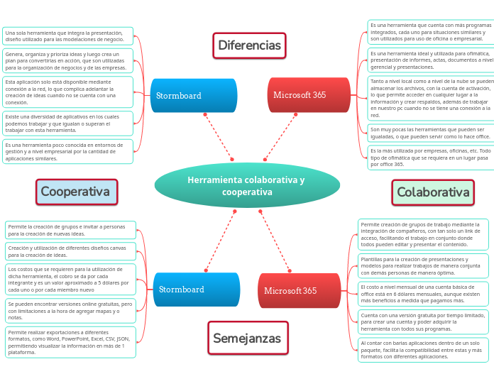 Herramienta colaborativa y cooperativa