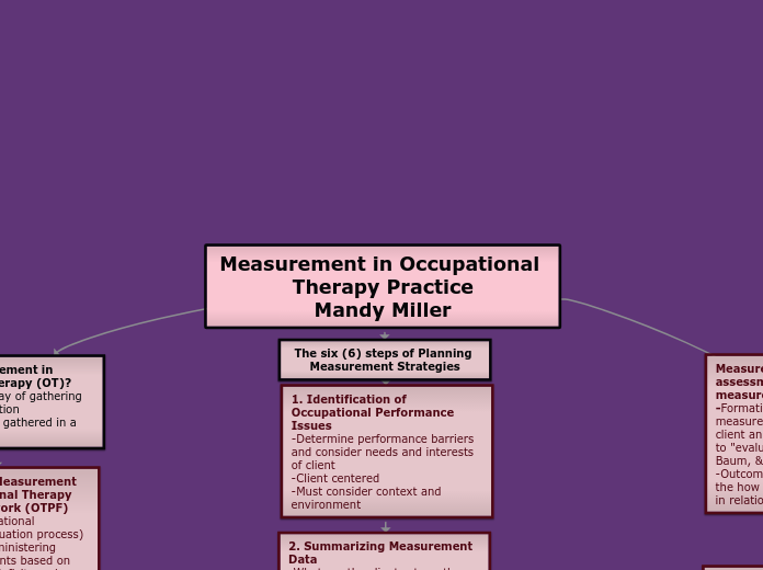 Measurement in Occupational Therapy Practice
Mandy Miller