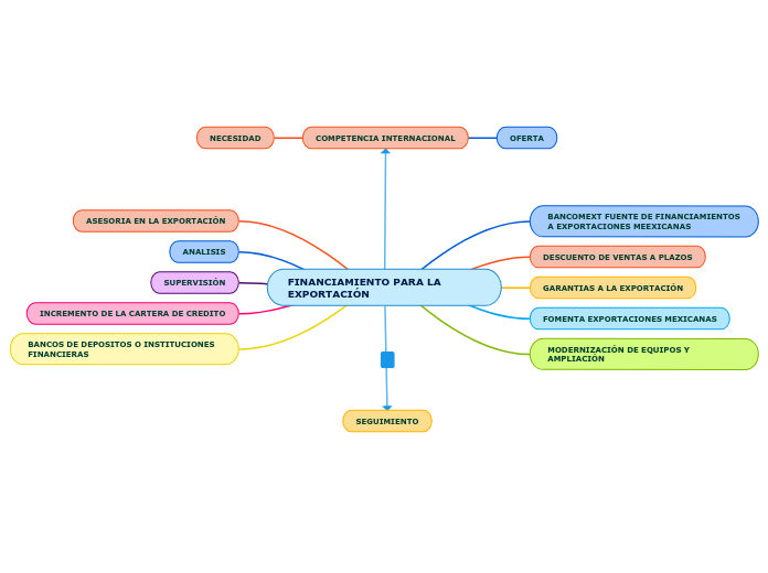 FINANCIAMIENTO PARA LA EXPORTACIÓN