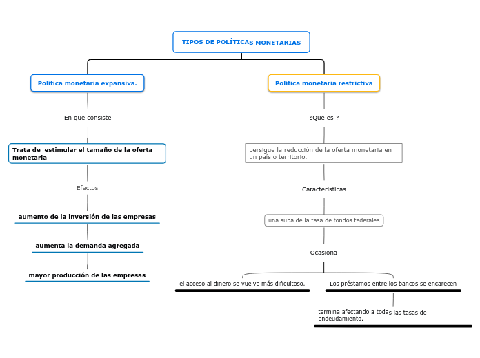 TIPOS DE POLÍTICAS MONETARIAS