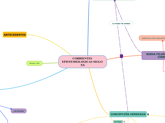 CORRIENTES EPISTEMIOLOGICAS SIGLO XX