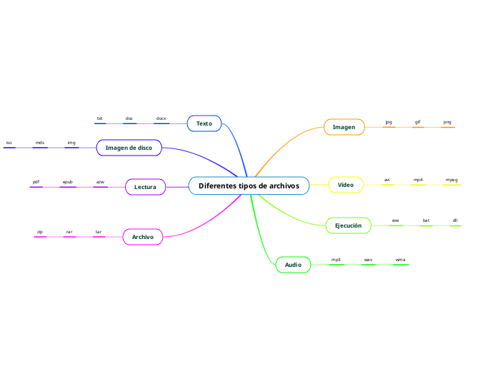 Diferentes tipos de archivos