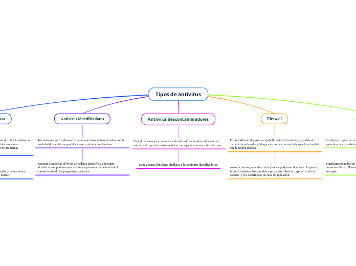 Tipos de antivirus