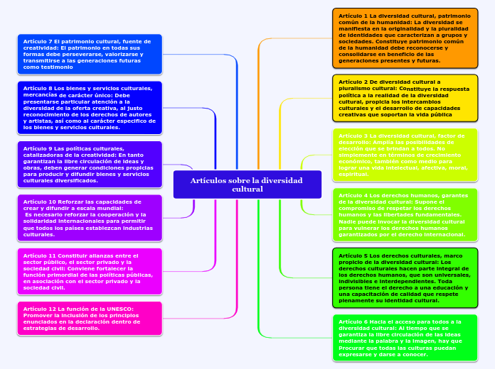 Artículos sobre la diversidad cultural