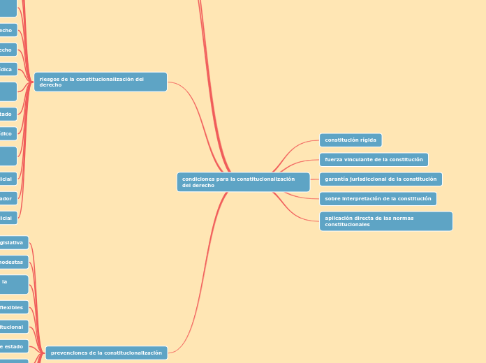 condiciones para la constitucionalización del derecho