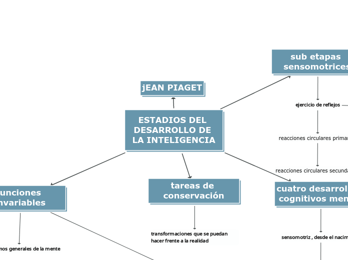 ESTADIOS DEL DESARROLLO DE LA INTELIGENCIA