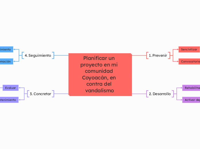 Planificar un proyecto en mi comunidad Coyoacán, en contra del vandalismo