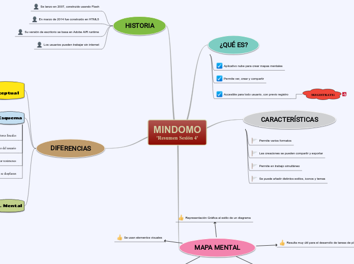 MINDOMO
'Resumen Sesión 4'