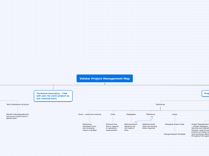 Velstar Project Map