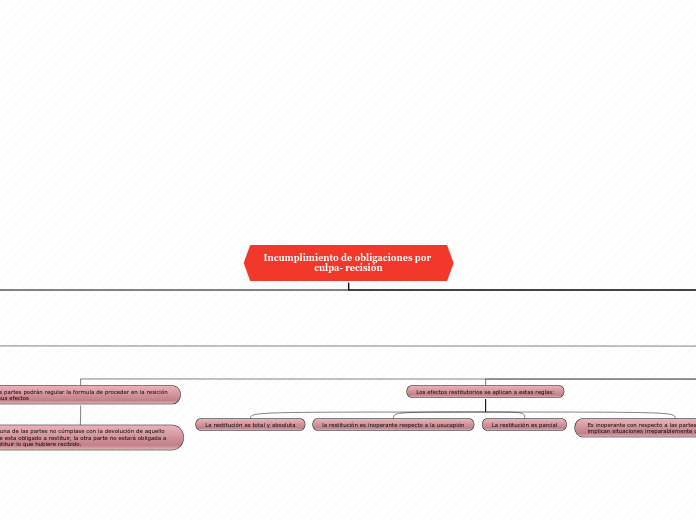Incumplimiento de obligaciones por culpa- recisión