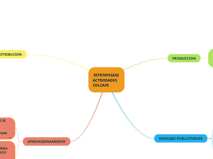  ESTRTATEGIAS ACTIVIDADES COLCAFE