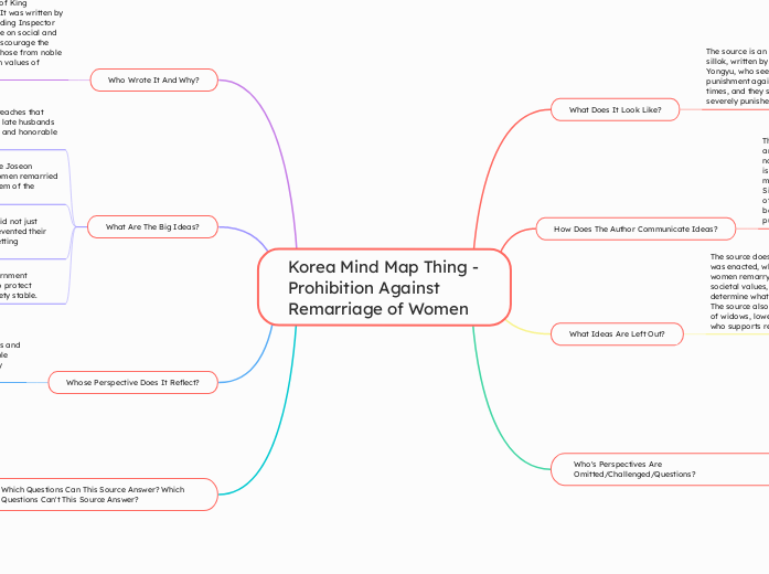 Korea Mind Map Thing - Prohibition Against Remarriage of Women