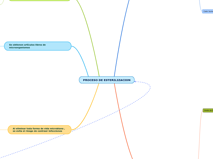 PROCESO DE ESTERILIZACION