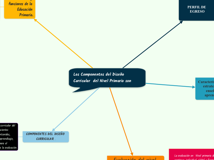 Los Componentes del Diseño Curricular  del Nivel Primario son