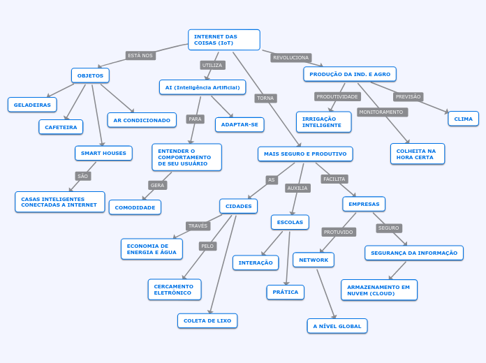 INTERNET DAS COISAS (IoT)