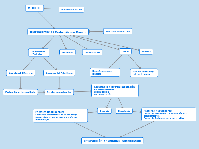 Herramientas de Evaluación en Moodle