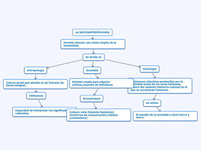 LA SOCIOANTROPOLOGIA