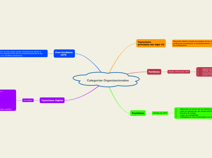 Categorías Organizacionales