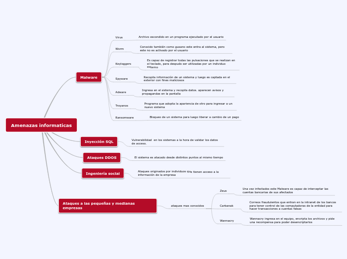 Amenazas informaticas