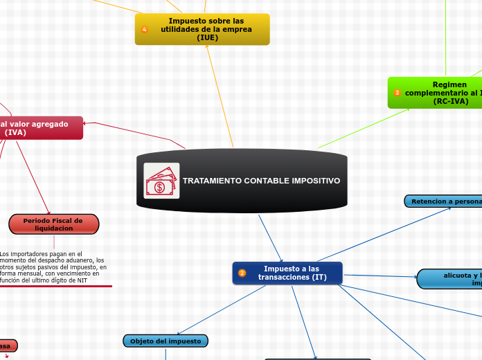 TRATAMIENTO CONTABLE IMPOSITIVO