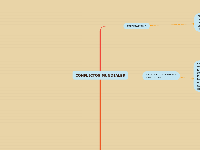 CONFLICTOS MUNDIALES