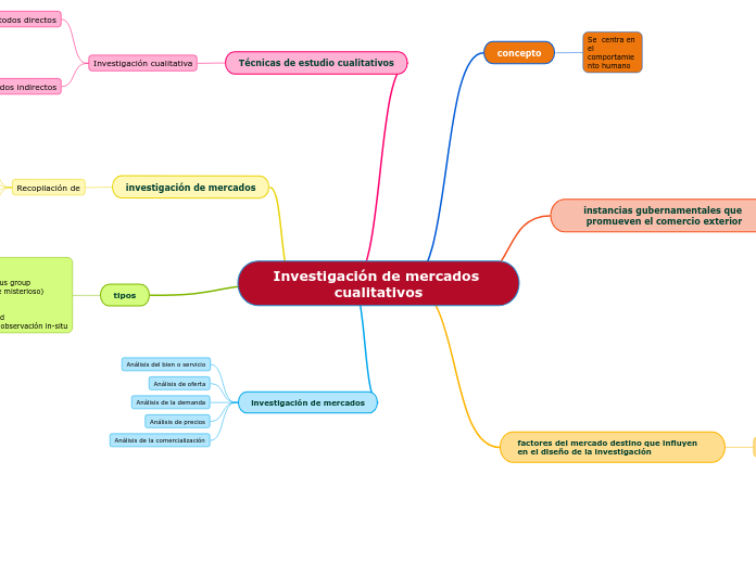 Investigación de mercados cualitativos