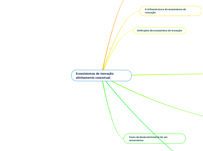 Ecossistemas de inovação: alinhamento conceitual