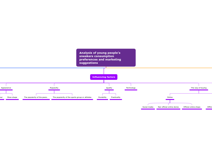 Analysis of young people’s sneakers consumption preferences and marketing suggestions