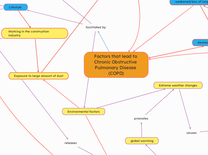 Factors that lead to Chronic Obstructive Pulmonary Disease (COPD)