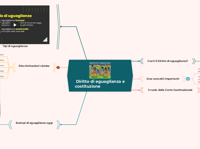  Diritto di eguaglianza e costituzione