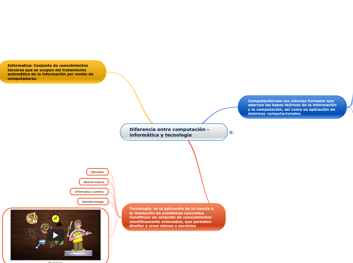 Diferencia entre computación -informática y tecnología