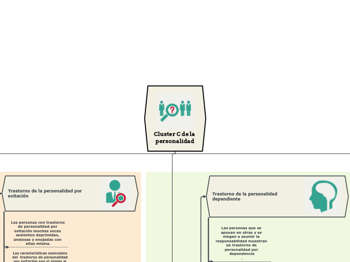 Cluster C de la personalidad