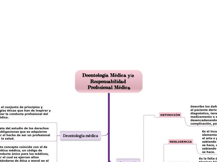 Deontología Médica y/o Responsabilidad Profesional Médica
